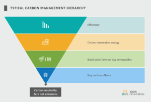 carbon offset in the carbon reduction hierarchy